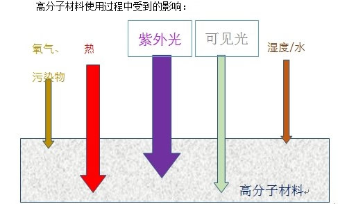 為什么需要光穩(wěn)定劑？